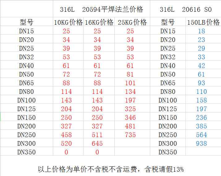 316LSO帶頸平焊法蘭價格表